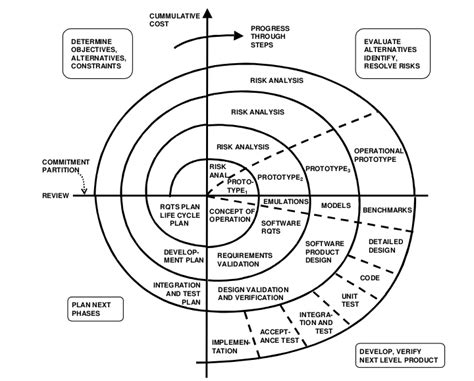 Image result for Spiral Model Diagram 5 Stages