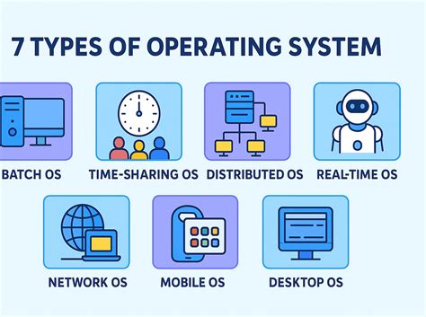 Image result for Types of Operating System with Examples