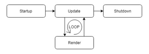 Unity Framework Game Loop Illustration に対する画像結果