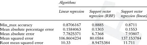Toradh íomhá ar Support Vector Regression Architecture Using RBF