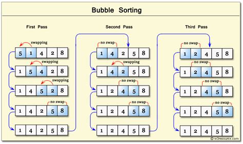 Image result for Bubble Sort Using C-language