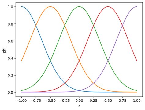 Image result for Bayesian Curve