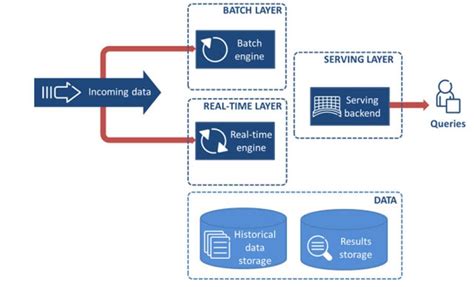Image result for Real-Time Machine Learning Architecture