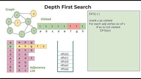 Toradh íomhá ar Graph for Depth First Search