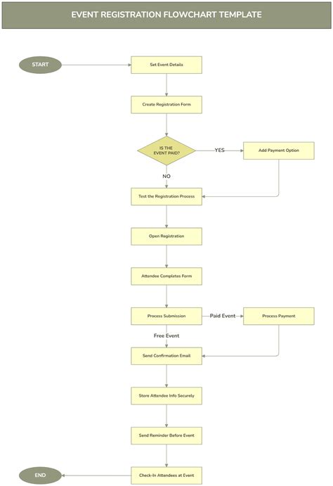 Image result for Event Flowchart
