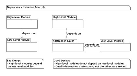 Image result for Dependency Inversion Principle Java