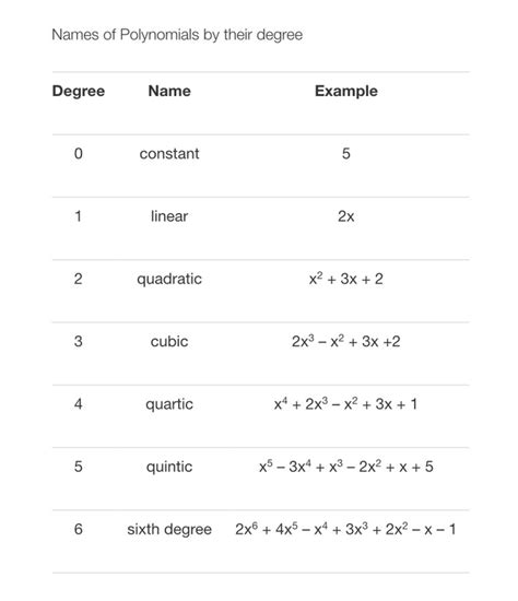 Image result for Polynomial Classification Chart