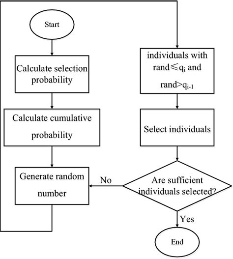Afbeeldingsresultaten voor Flowchart Single Selection