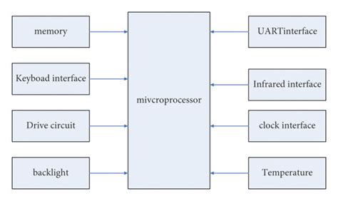 Image result for Basic Block Diagram of Embedded System