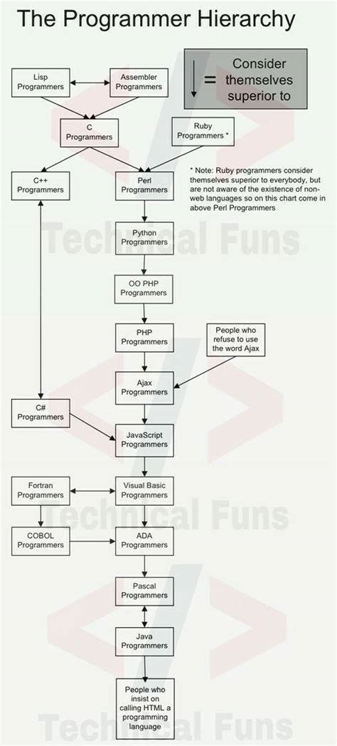 Toradh íomhá ar Programmer Hierarchy