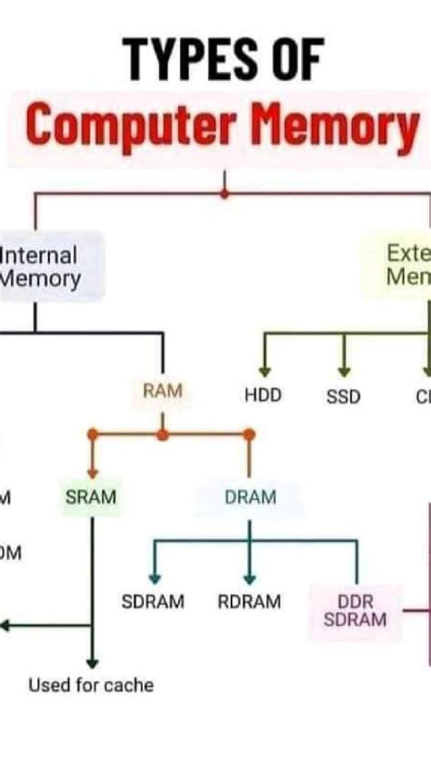 Computer Memory Examples に対する画像結果