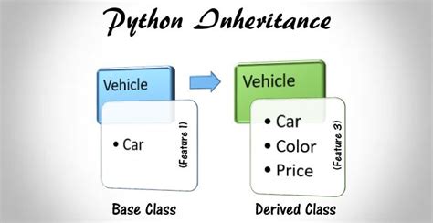 Image result for Types of Inheritance in Python with Examples
