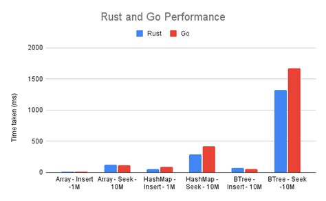Go Rust Performance Comparison に対する画像結果