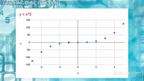 Image result for Negative Cube Root Function