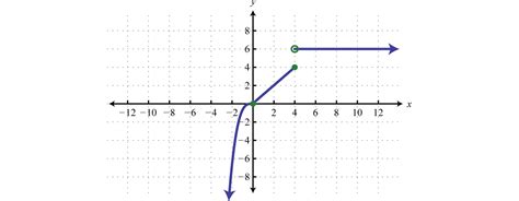 Image result for 6 Basic Graphing Functions