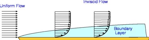 Image result for Flow Visualization Boundary Layer