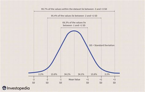 Image result for Normal Distribution Graph Calculator