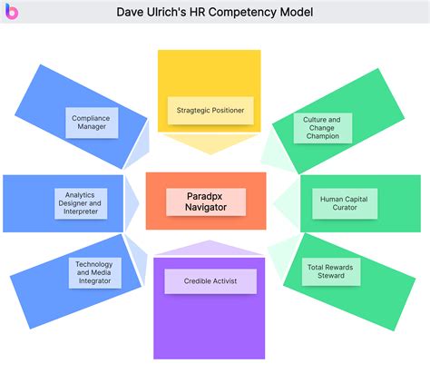 Image result for Human Resources Competency Model