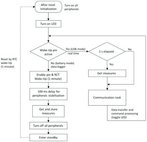 Image result for Electronics Software Development Flow Chart