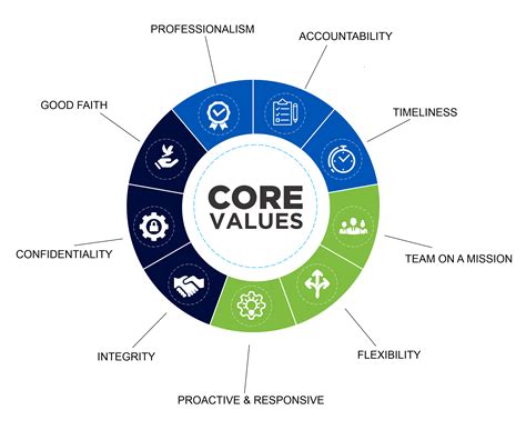Image result for Examples of Company Core Values