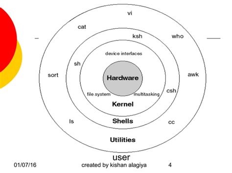 Basic Structure of Unix に対する画像結果