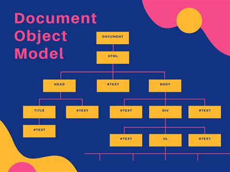 Image result for What Is Dom Manipulation in JavaScript