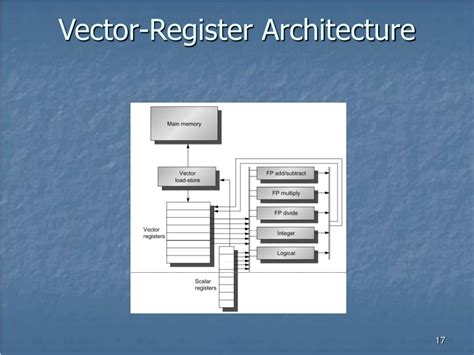 Toradh íomhá ar Vector Processor Architecture