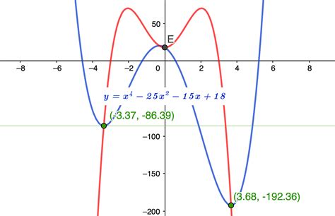 Image result for Quadratic Cubic Quartic Graphs