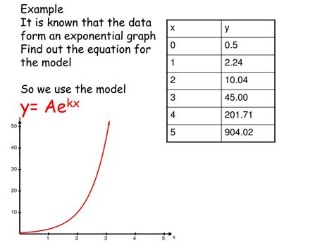 PPT - Exponential Modelling and Curve Fitting PowerPoint Presentation ...