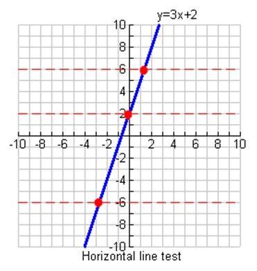 Image result for Inverse Function