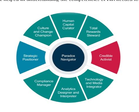 Image result for Human Resources Competency Model