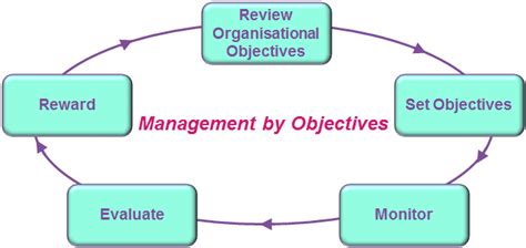 Image result for Example of Management by Objectives