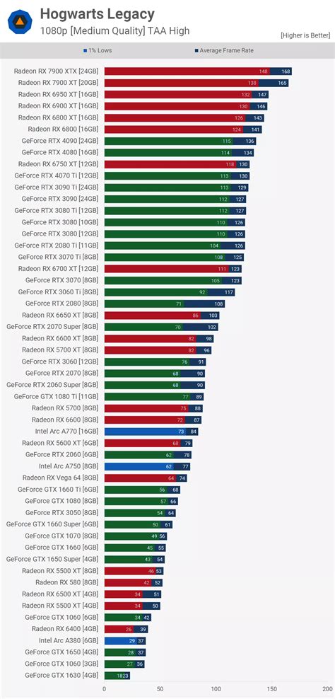 Benchmarks Gpu Intel Arc A770 Fails Miserably Against RX 6600 / RTX
