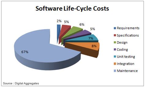 Toradh íomhá ar Explain Software Maintenance