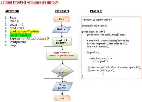 Afbeeldingsresultaten voor Java Programming Flowchart