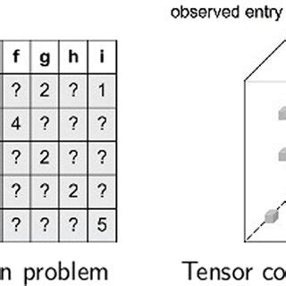 Toradh íomhá ar Tensor vs Matrix