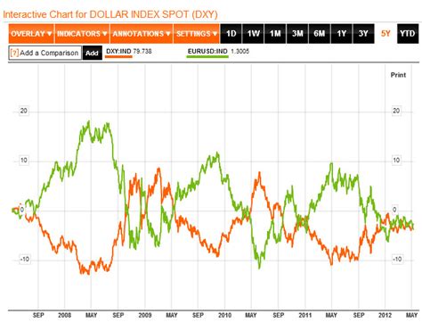 Image result for Currency Pair Correlation Chart