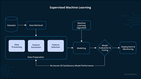 Bildergebnis für Machien Learning Flowchart Diagram