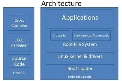 Image result for Embedded Linux Programming