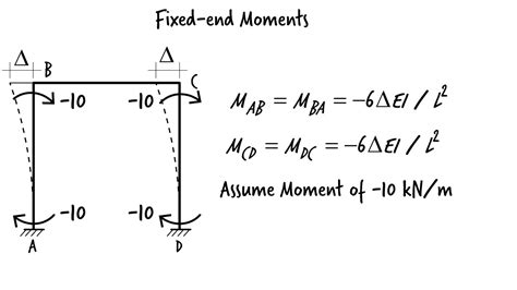 Graphical Method of Frame Analysis માટે ઇમેજ પરિણામ