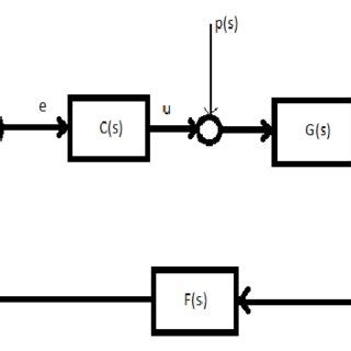 Image result for PID Closed Loop System Block Diagram