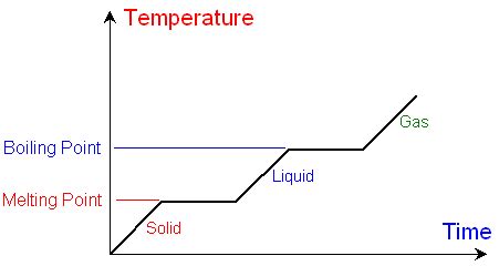 Image result for Line Graph Temperature and Time
