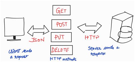 Image result for Explain HTTP Methods