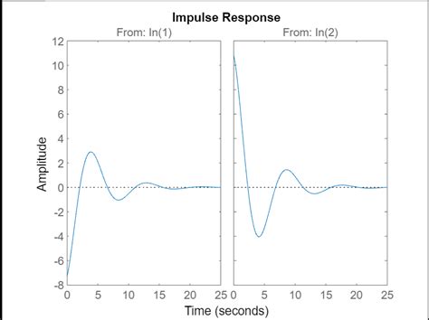 Toradh íomhá ar Impulse Function Matlab