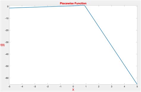 Image result for Integration MATLAB Figure