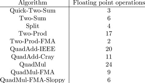 Image result for Floating Point Matrix