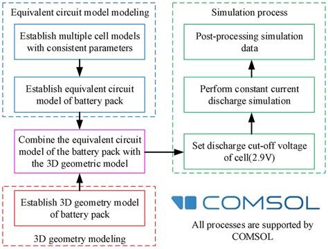 Image result for Process Modeling and Simulation