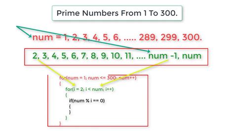 Image result for C Program to Generate Prime Numbers