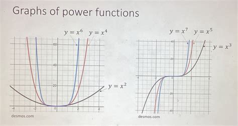 Image result for Graphs of Basic Functions Quizlet