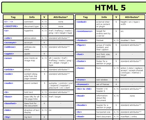 Image result for Basic HTML5 Code